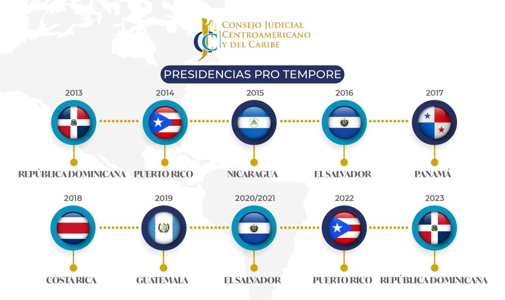 Presidencias pro-tempore